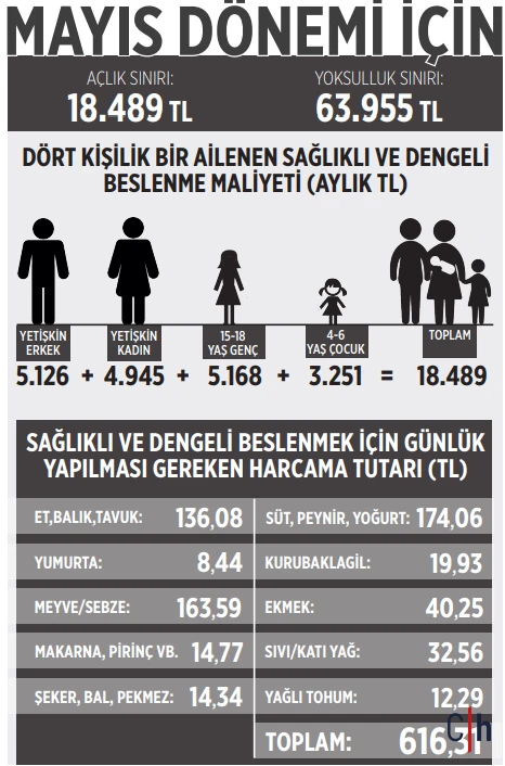 Milyonlarca Emekci Bayrama Ac Giriyor