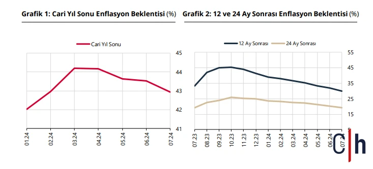 Piyasanin Yil Sonu Enflasyon Ve Dolar Beklentisi Degisti