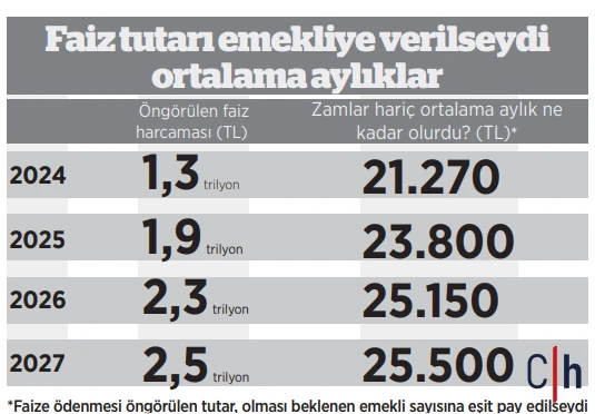 Emekliden Kisip Faize Odediler