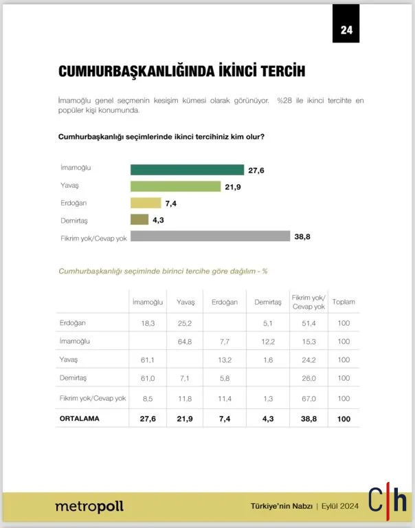 Cumhurbaskanligi Secimi Anketi Dortlu Yarista Sonuc Ne Olur