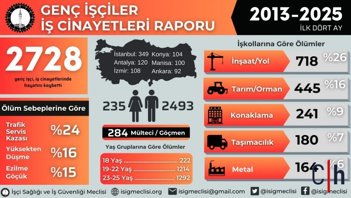 690X390Cc Ist 19 05 2025 Isig 2013 2025 Is Cinayetleri Raporu