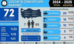 İSİG Meclisi: Son Bir Yılda 72 Çocuk İşçi Hayatını Kaybetti