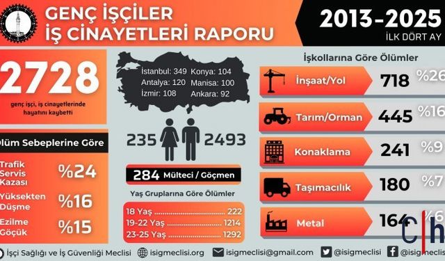 İSİG: İş Cinayetleri Gençleri Vuruyor, En Çok da İnşaatta