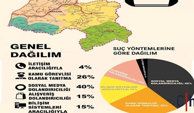 Hakkari Valiliği, Vatandaşları Artan Dolandırıcılık Vakalarına Karşı Uyardı