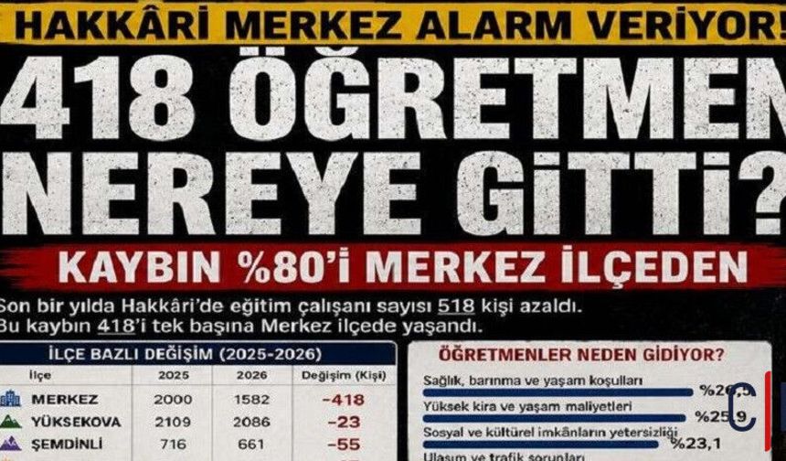 Öğretmen Göçünün Merkezi Hakkâri Merkez Oldu