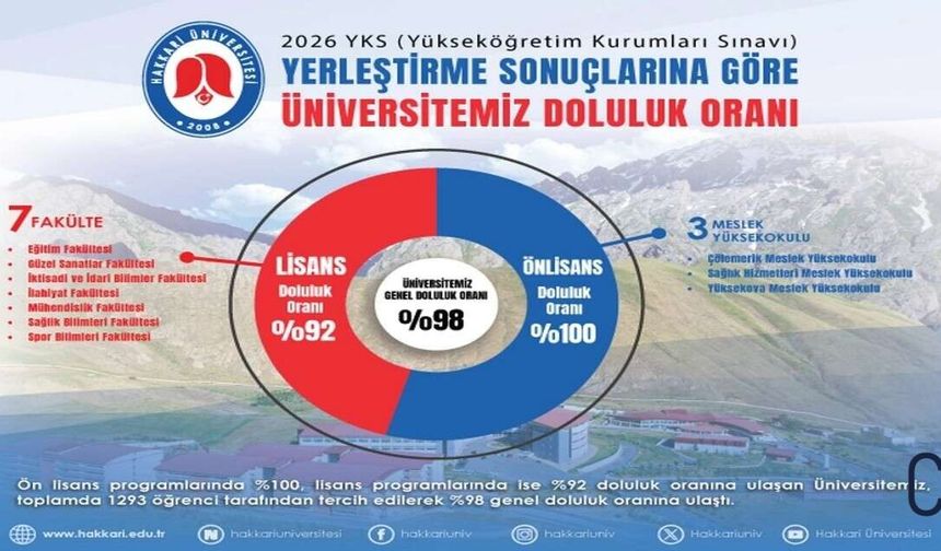 Hakkâri Üniversitesi’ne 1293 öğrenci yerleşti
