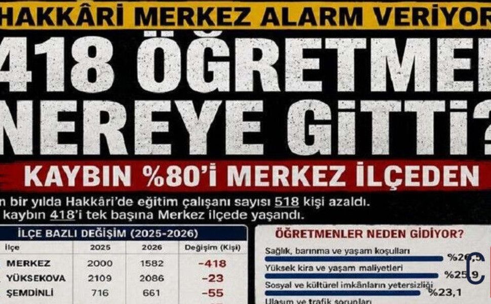 Öğretmen Göçünün Merkezi Hakkâri Merkez Oldu