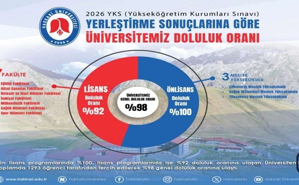 Hakkâri Üniversitesi’ne 1293 öğrenci yerleşti